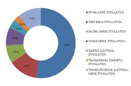 Neuromodulation Market