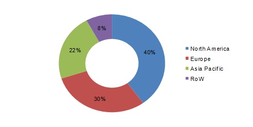 chromatography-instrumentation-market