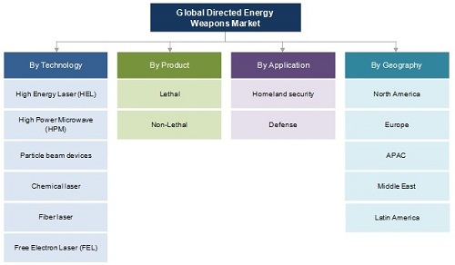 directed-energy-weapons market