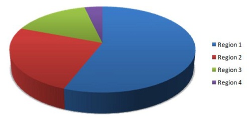 Chloromethanes Market