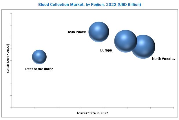 Blood Collection Market