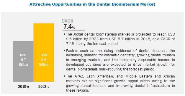 Dental Biomaterials Market