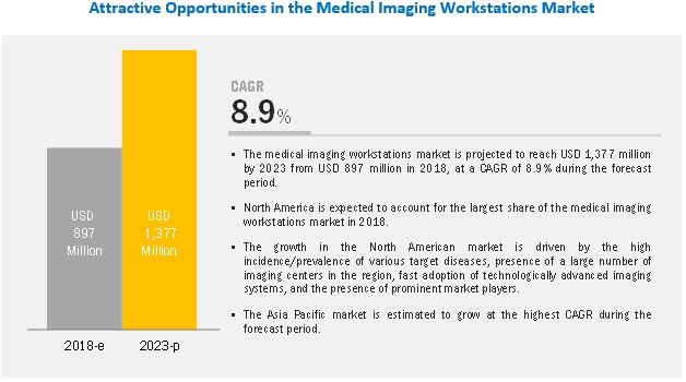 Medical Imaging Workstations Market