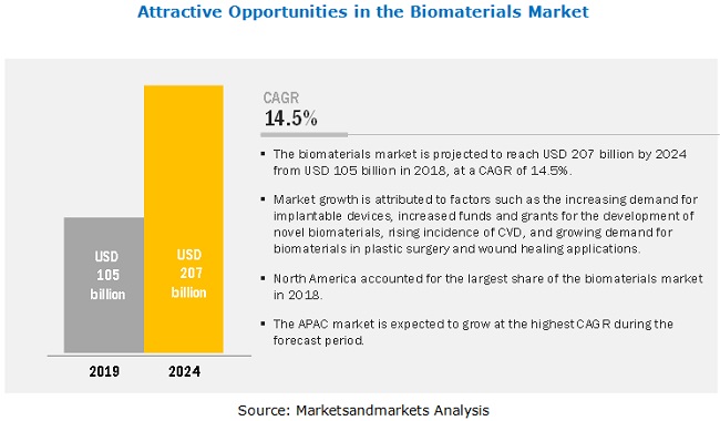 Biomaterials Market
