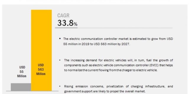 Electric Vehicle Communication Controller Market