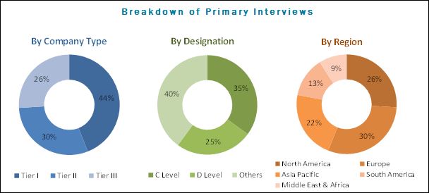 Endodontics Market