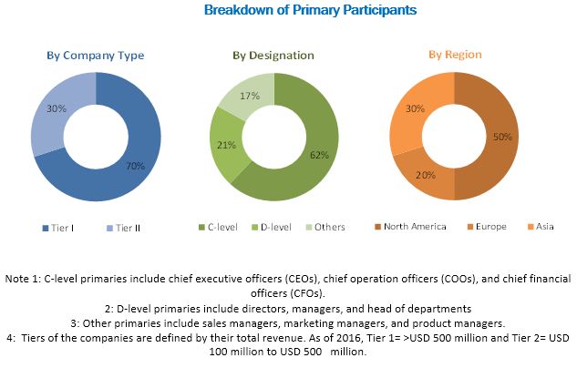 HIV Diagnosis Market