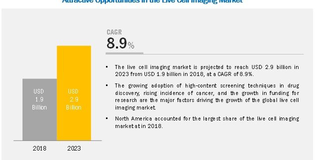 Live Cell Imaging Market