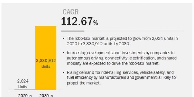 Robo-Taxi Market