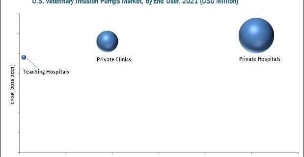 US Veterinary Infusion Pumps Market