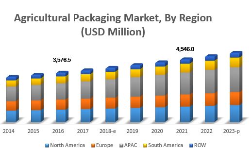 agricultural-packaging-market