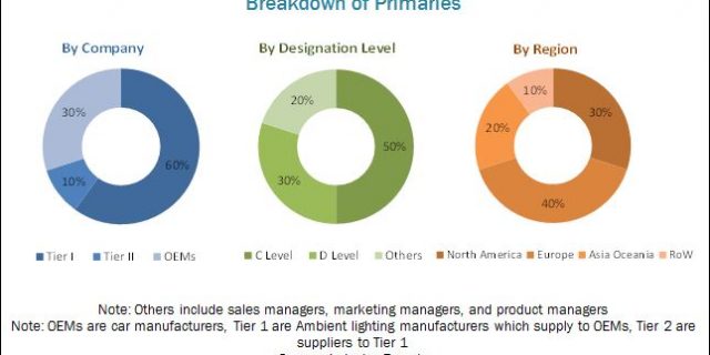 Automotive Ambient Lighting Market