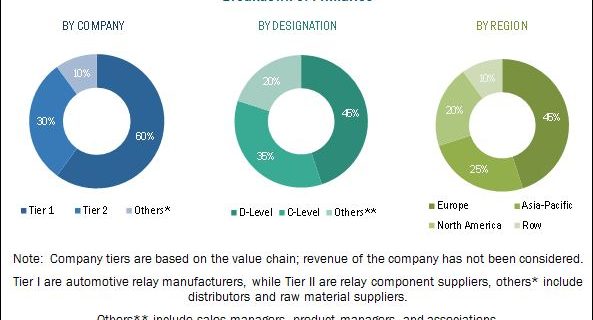 Automotive Relay Market