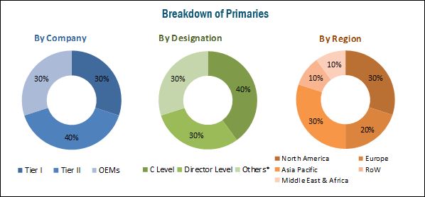 Construction Equipment Market