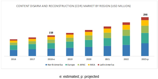 Content Disarm and Reconstruction Market