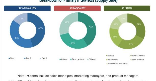 Dental 3D Printing Market
