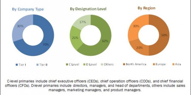 Microbial Identification Market