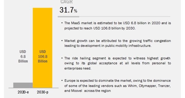 Mobility as a Service Market
