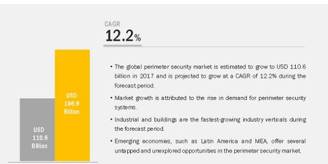 Perimeter Security Market