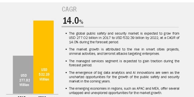 Public Safety and Security Market
