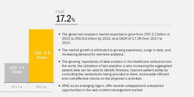 Text Analytics Market