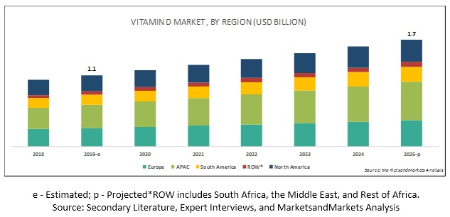 vitamin-d-market