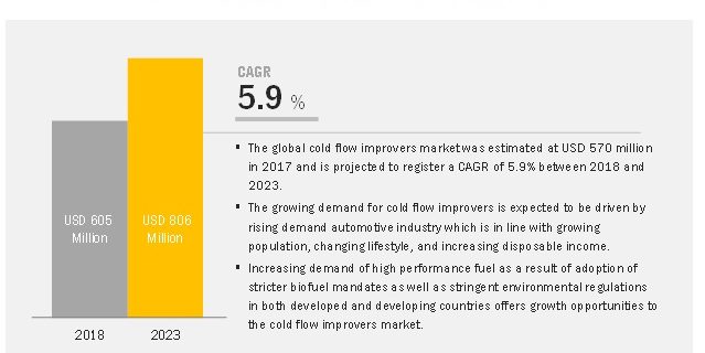Cold Flow Improvers Market