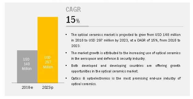 Glass Ceramics Market