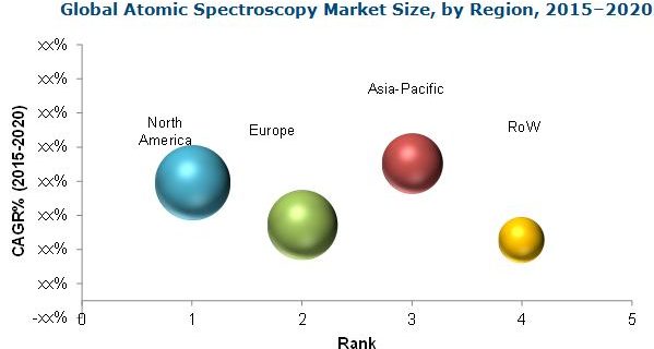 Atomic Spectroscopy Market