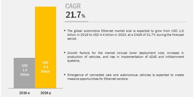 Automotive Ethernet Market
