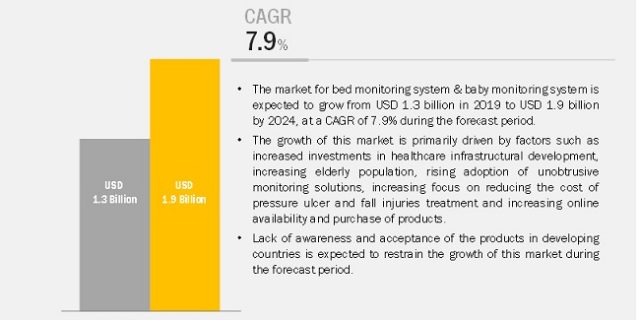 Baby Monitoring System Market