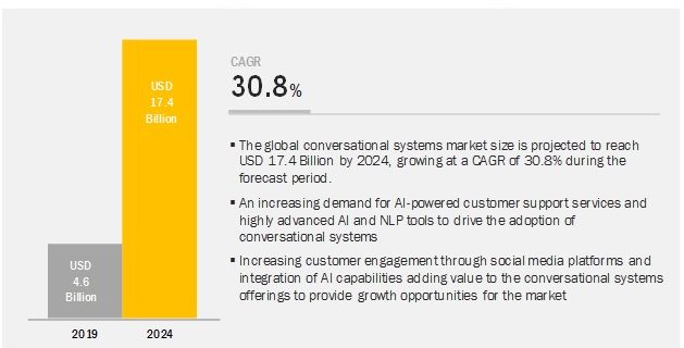 Conversational Systems Market