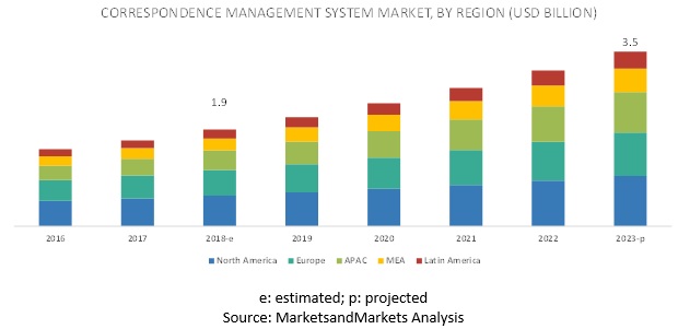 Correspondence Management System Market