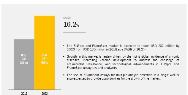 ELISpot and FluoroSpot Assay Market
