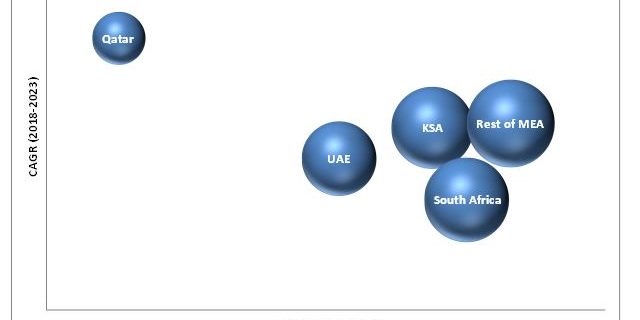 MEA Cloud Infrastructure Services Market