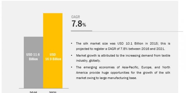 Silk Market worth 16.94 Billion USD by 2021