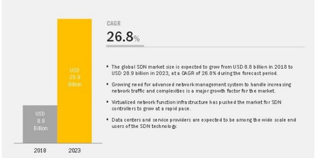 Software Defined Networking Market