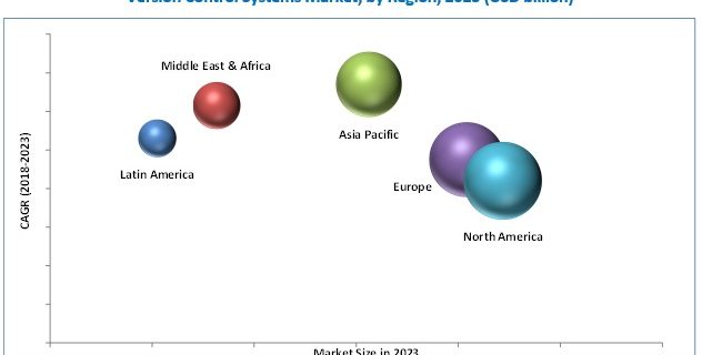 Version Control Systems Market