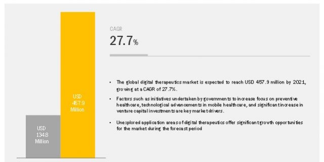 Digital Therapeutics Market