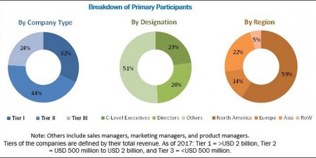 Creatinine Measurement Market