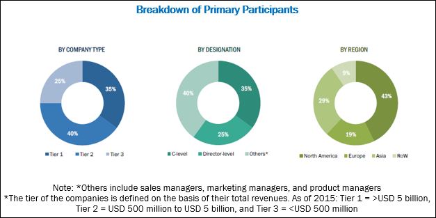 Glycomics / Glycobiology Market