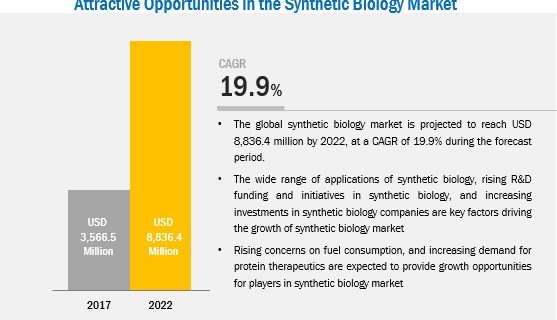Synthetic Biology Market