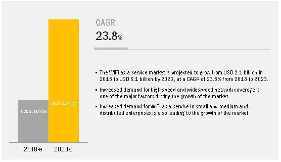 WiFi as a Service Market
