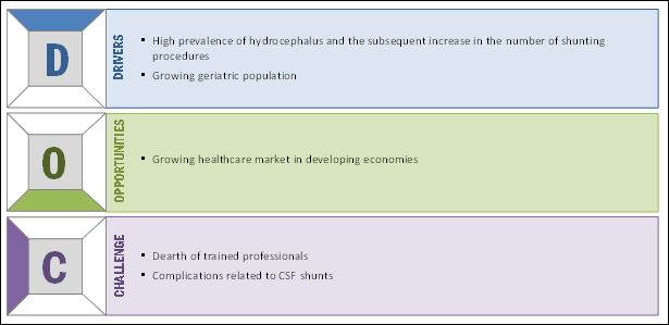 Cerebrospinal Fluid Management Market