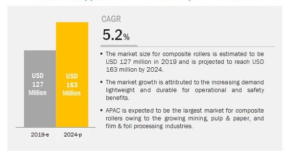Composite Rollers Market