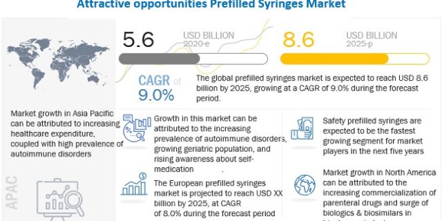 Prefilled Syringes Market
