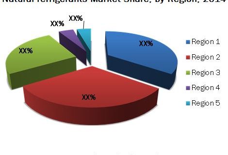 Natural Refrigerants Market