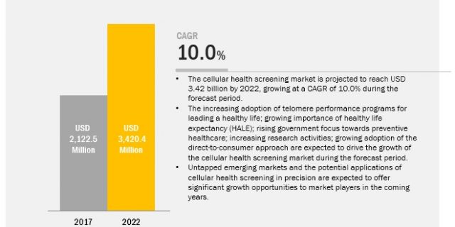 Cellular Health Testing Market