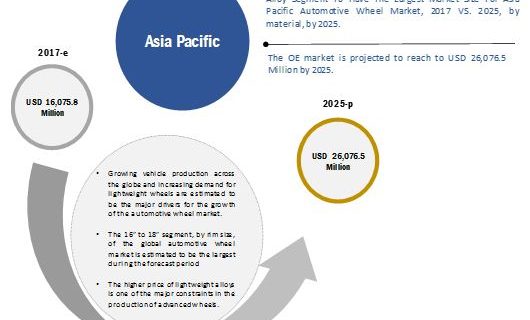 Automotive Wheel Market