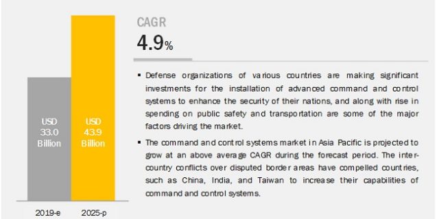 Command and Control Systems Market